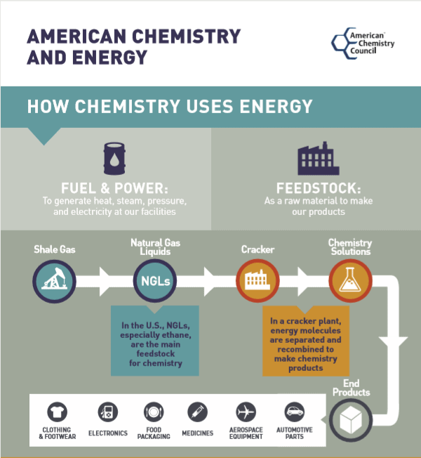 How Chemistry Uses Energy