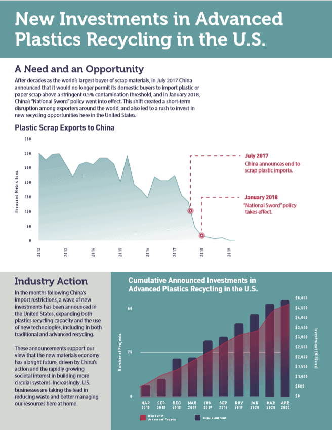 Investment in Advanced Recycling